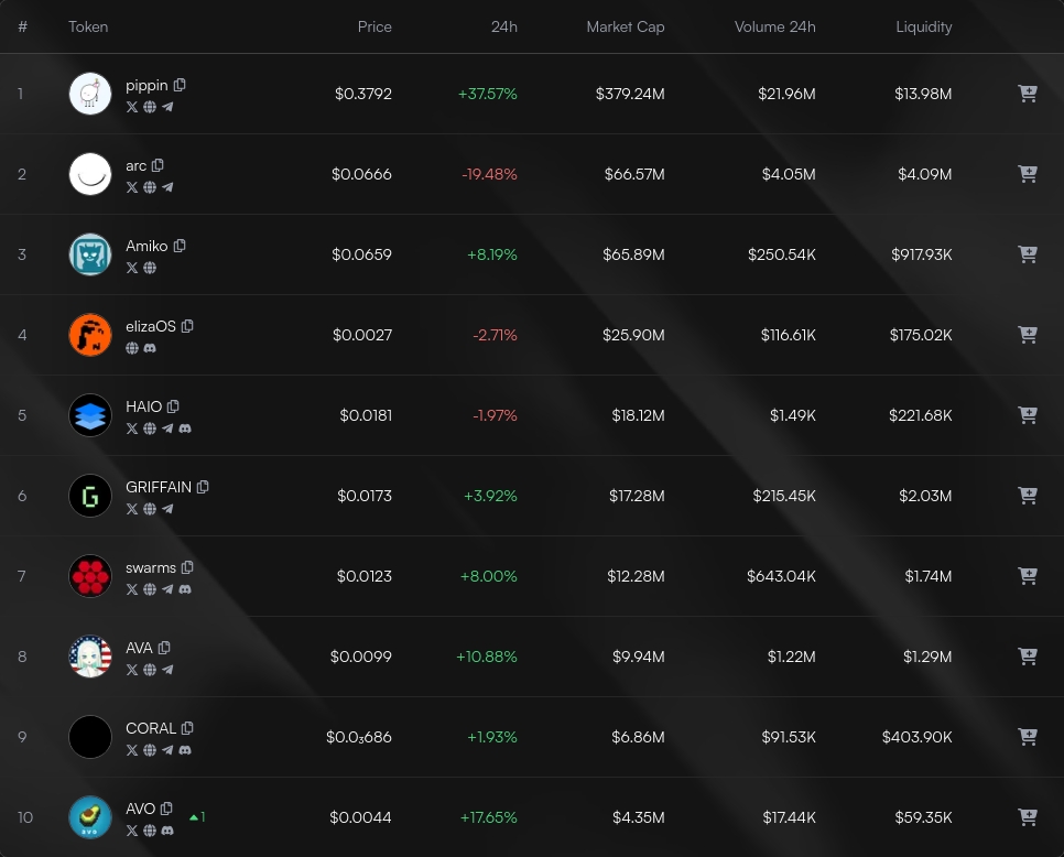 IndexUpdates's tweet image. AI Agents hourly update:

- $AVA drops to 9.9M mcap
- New entrant $AVO at 10th with 4.4M mcap, replacing $HUSTLE

neglect.trade/index/ai-agent…