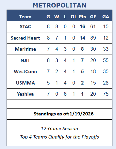 MCHC Standings Update:

methockey.com/standings/inde…

<a href="/ACHAMensD3/">ACHA Men's D3</a> <a href="/ACHAHockey/">ACHA Hockey</a>