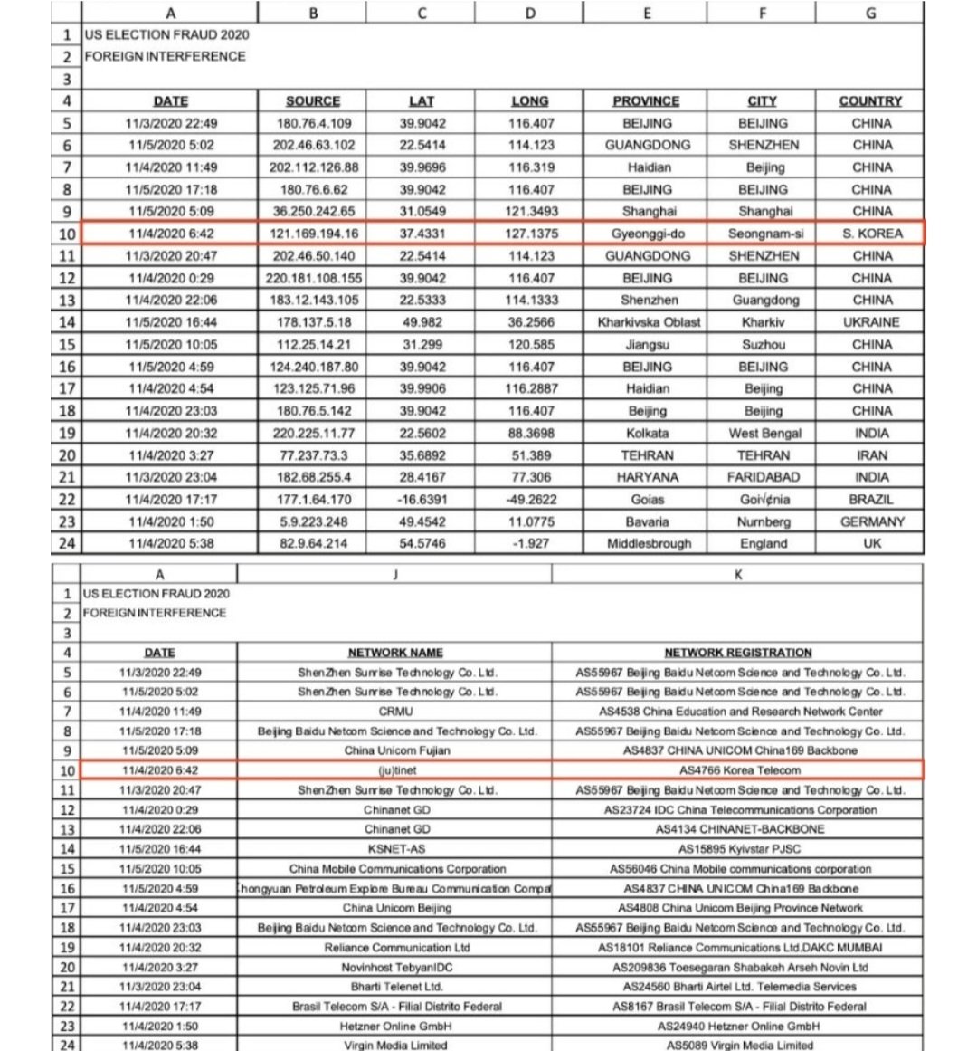 hllymlly_scd's tweet image. 2020년 미국 대선 당시의 미시간주 선거시스템 해킹 로그 기록을 살펴보면 성남시종합운동장이 네트워크 위치로 나와있다. 그리고 여기서 6432표가 삭제되어 있다고 정확히 명시되어 있음. 

리짜이밍은 잠이 오냐?😆