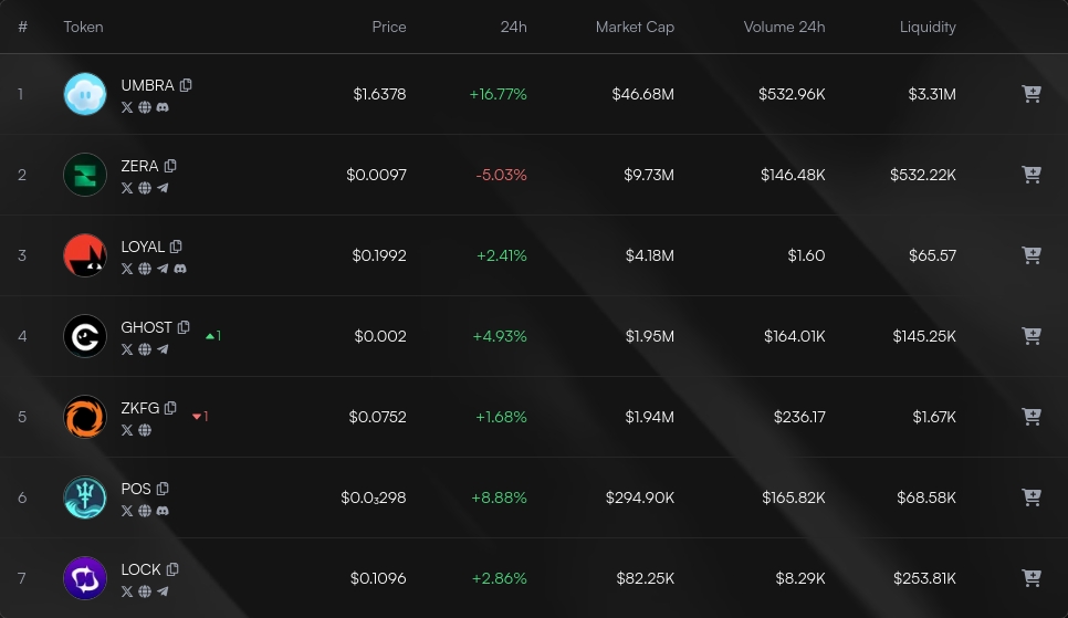 IndexUpdates's tweet image. Privacy hourly update:

- $GHOST rises to 4th, swapping with $ZKFG.
- $POS drops in market cap. 

neglect.trade/index/privacy?…