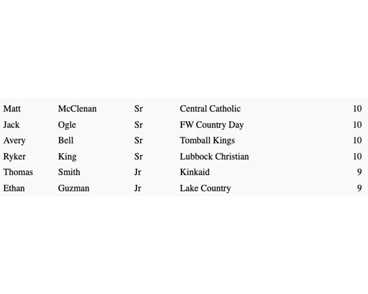 TxHS_Baseball's tweet image. A portion of the top 30 2B leaders in Private Schools.

txhighschoolbaseball.com

See the full list of top 200 returning 2B leaders, plus the breakdown of the top 30 leaders per classification, by being a premium subscriber.  Get content like this and much more all season long!…