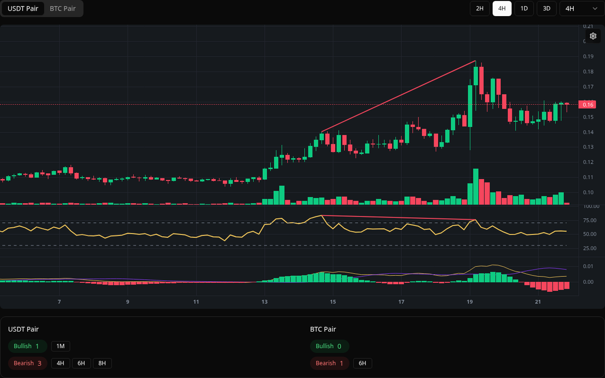 🔴 Bearish SCRT Symbol: SCRT/USDT Timeframe: 4h Price: 0.1872 Volume:  17.83M #SCRT #Divergence #SellSignal