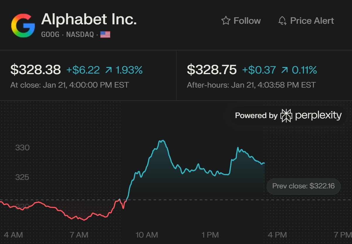 GlobalAPulse's tweet image. Alphabet up nearly 2% on UBS price target raise ahead of Q4 earnings (Feb 4) and broader market rally after Trump eases tariff threats. Stock up 65% over past year.