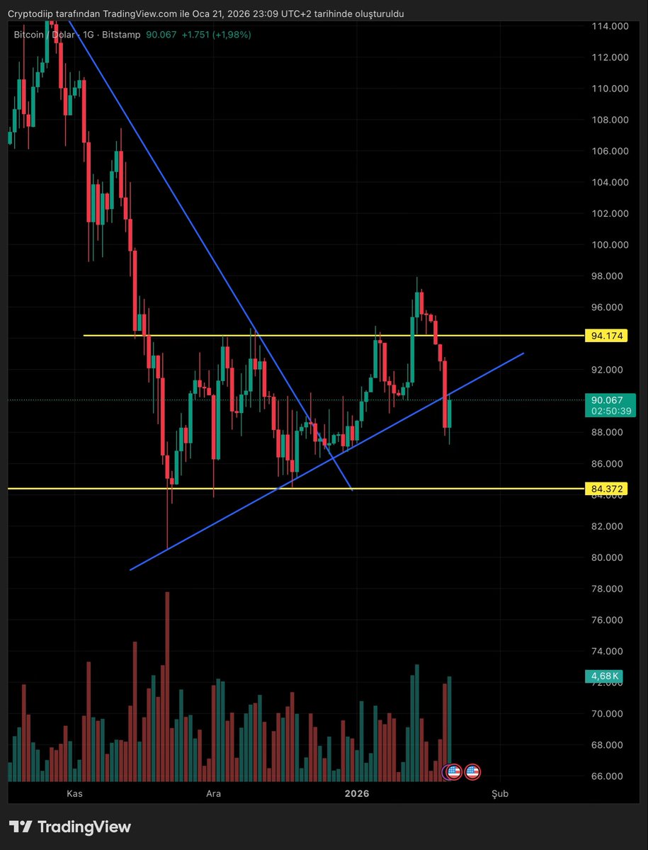 Mükemmel retest, yarın düşüş başlar bu gece böyle kapanırsa #btc
