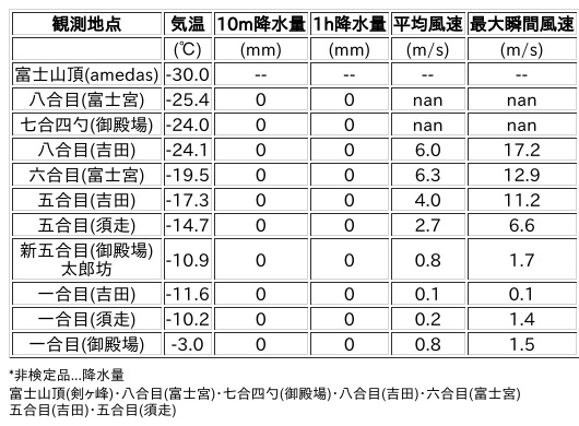Image for the Tweet beginning: 1/22日 (木)  6:00
各登山道の気象観測情報じゃ。
イマフジWebsiteでは最新情報が見られるぞ。

🗻Website
 