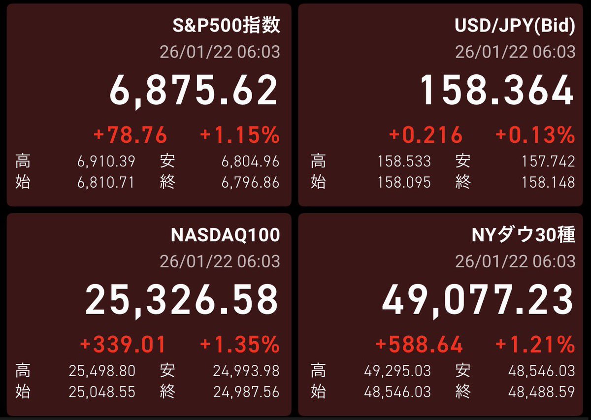 昨夜の米国株🇺🇸はだいぶ株価を戻してきましたね！ 各指数一昨日から半値戻し⤴️  ただネットフリックスやマイクロソフトは2%強の下げでビックテックはまちまち。今は高配当株が強いですね！