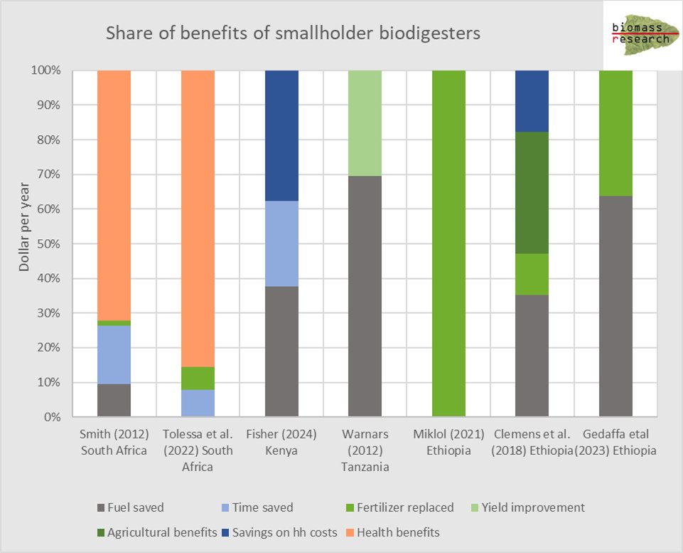 Smallholder biodigesters deliver a wide range of benefits: fuel replacement, yield improvement, time savings and health benefits. Lung damage by firewood and charcoal, often overlooked, is severe. Some studies suggest health gains can make up to 80 % of biodigester benefits.