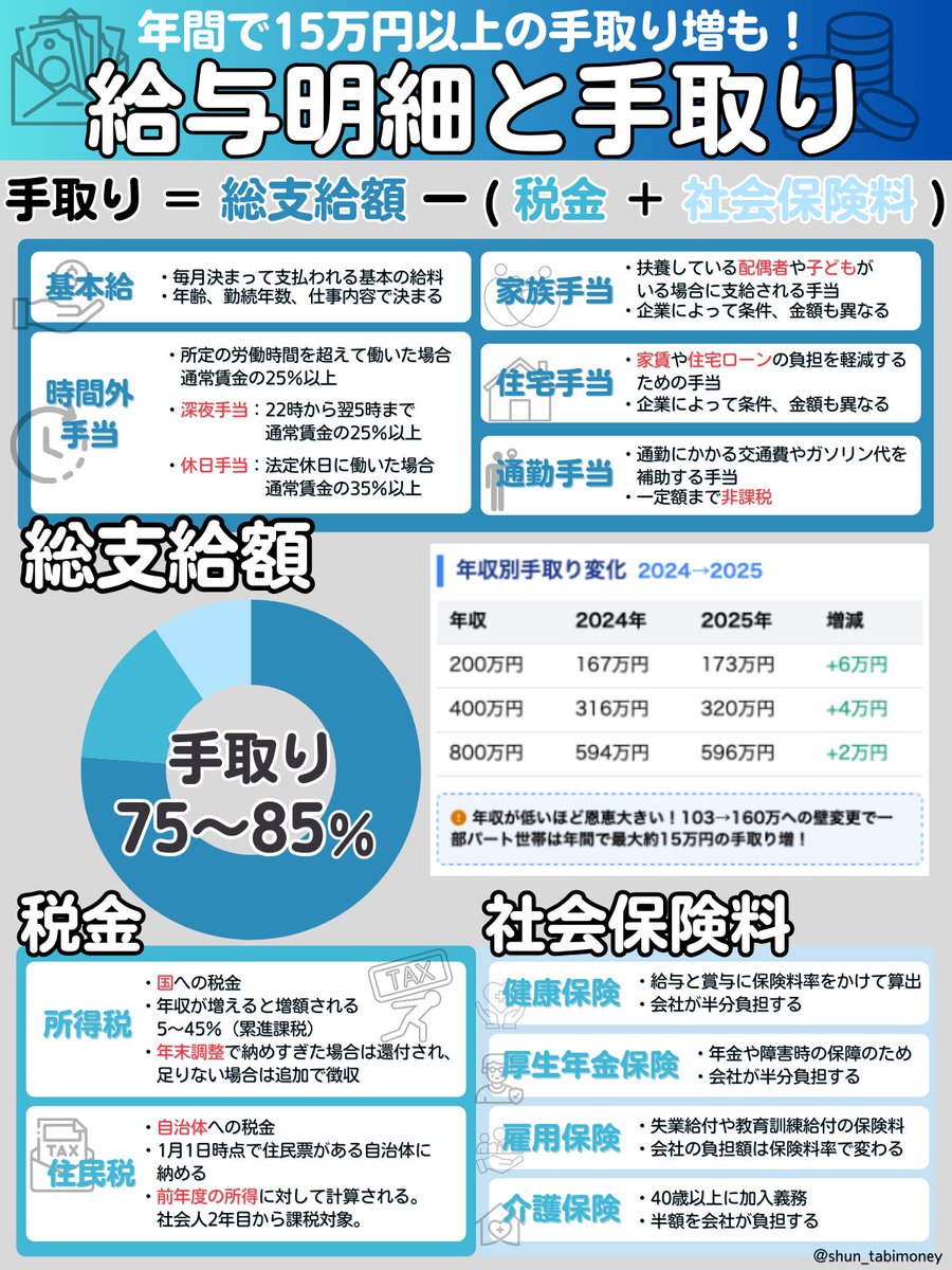 しゅん｜小学校教員のお金の授業 (@shun_tabimoney) / Posts / X