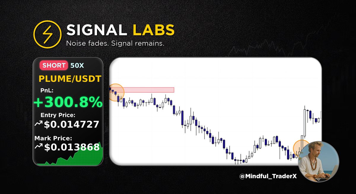 SignalLabsHQ's tweet photo. Different setup. Same discipline.

Our technical strategist Nicolai (@Mindful_TraderX) called a clean short inside Signal Labs ⚡:

$PLUME
50x short
+300.8% PnL

No chasing. Clear invalidation. Controlled risk. https://t.co/4SswFqif2Z