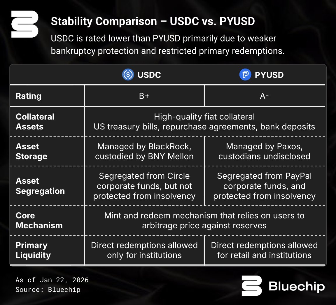 bluechip_org's tweet image. USDC vs. PYUSD – same dollar peg, but different risk profiles.

Both are backed by high-quality collateral but they differ on bankruptcy protection, custodian disclosures, and redemption design.

Here is a side by side comparison of factors under our SMIDGE rating framework.