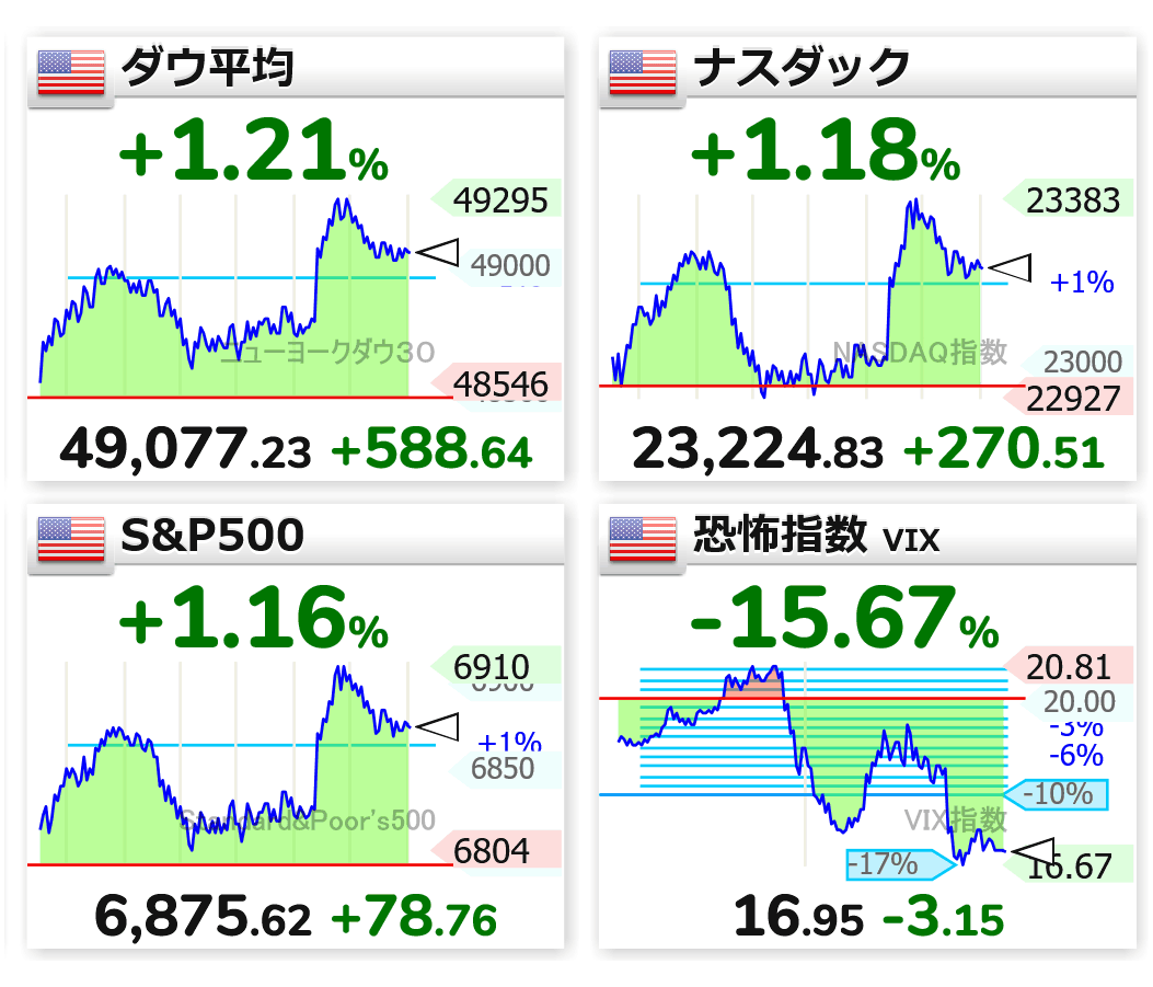 アメリカ市場 大引け 1/21（水） 🇺🇸📈ダウ 49,077.23（+588.64） 🇺🇸📈ナスダック  23,224.83（+270.51） 🇺🇸📈S&P500 6,875.62（+78.76） 🇺🇸恐怖指数⤵ 16.95（-3.15）