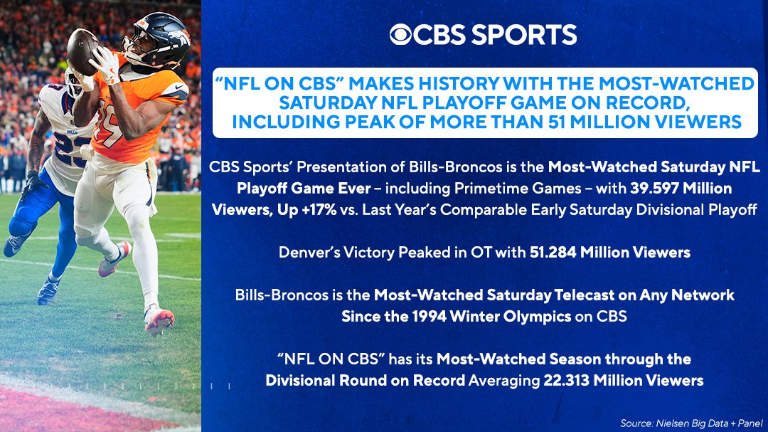 CBSSportsGang's tweet image. “NFL ON CBS” Makes History with the Most-Watched Saturday NFL Playoff Game Ever

🏈Nearly 40 million viewers, surpassing all previous Saturday games, including primetime
🏈Peaked with more than 51 million viewers
🏈Most-watched Saturday telecast on any network since 1994 Winter…