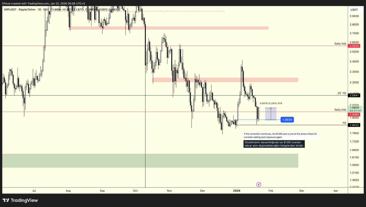 Efloud's tweet photo. $XRP | Brief Update
(🇬🇧&🇹🇷)

You can find the relevant notes on the chart in both English and Turkish.

This was one of my posts with a clear signal-like structure. I hope it helped and paid off nicely.

I’m realizing 66% of my profits on this position and moving my stop to entry.
If price reaches around $2.05, I’ll fully close the remaining portion.

Note: While I was putting the Turkish flag emoji above, it came to mind. I usually don’t like getting into topics like this, but f**k anyone who sympathizes with terrorist organizations.

Good night 🤝🇹🇷
--------------
#XRP | Kısa Güncelleme

İlgili notları İngilizce & Türkçe olarak grafik üzerinde bulabilirsiniz.

Sinyal niteliğindeki paylaşımlarımdan birisiydi. Umarım fayda sağlamıştır, ceplere güzel gelmiştir.  

%66 oranında kâr realize ediyorum, stop->entry yapıyorum. Fiyat $2.05 civarlarına gelirse bu pozisyonumu nihai olarak tamamlarım.

Not: Türk bayrağı emojisini buraya koymuşken, aklıma geldi. Bu tip muhabbetlere girmeyi hiç sevmem ama ne kadar terör örgütü sevicisi varsa hepinizi s**eyim.

İyi geceler 🤝🇹🇷