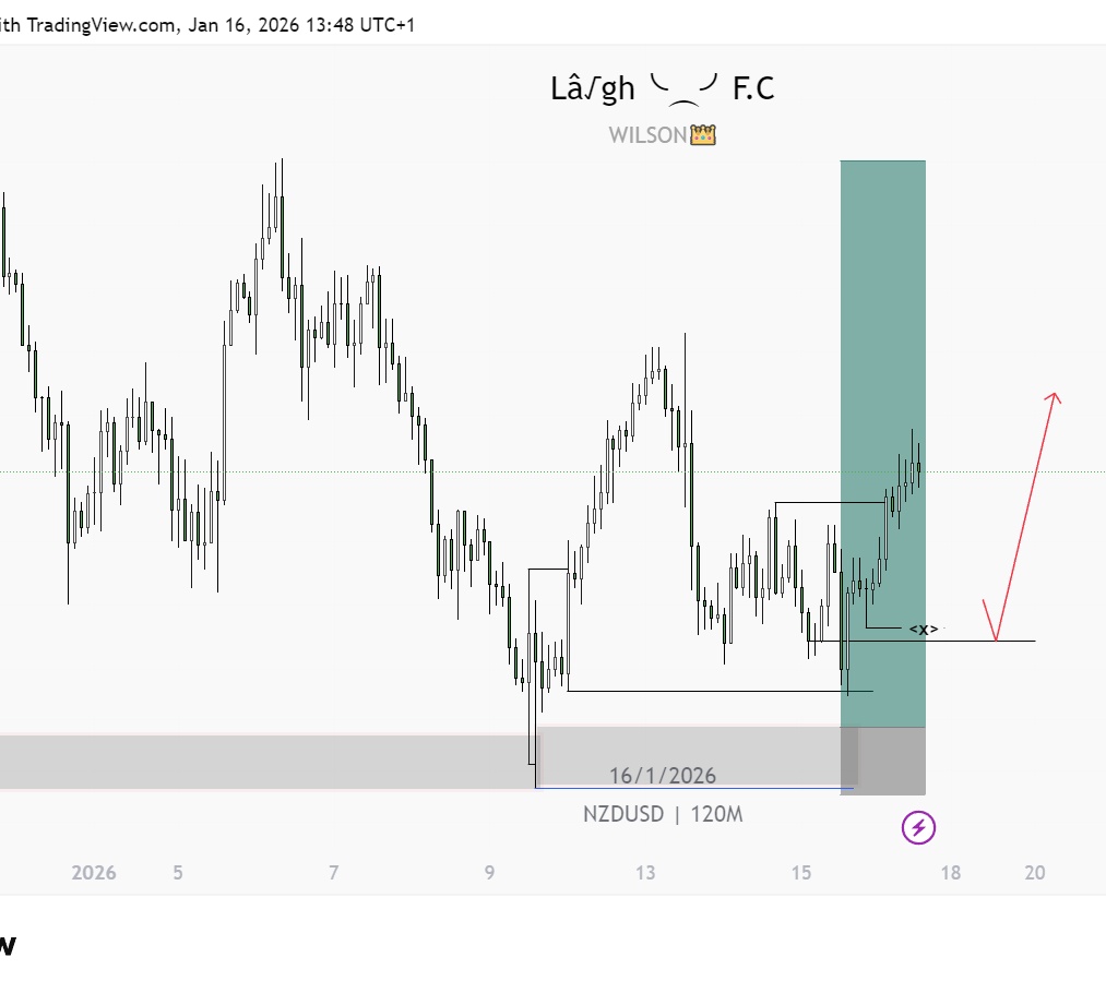Taiwolargh's tweet photo. NZDUSD💙📊
1:16RR missed https://t.co/hMvsXyRZ9c