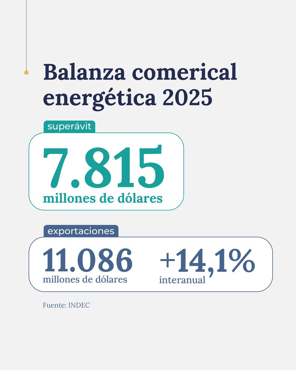Pasamos de importar barcos con sobreprecio a tener el mayor superávit energético de la historia (u$s 7815 millones). El populismo energético ya es parte de un triste y oscuro pasado...