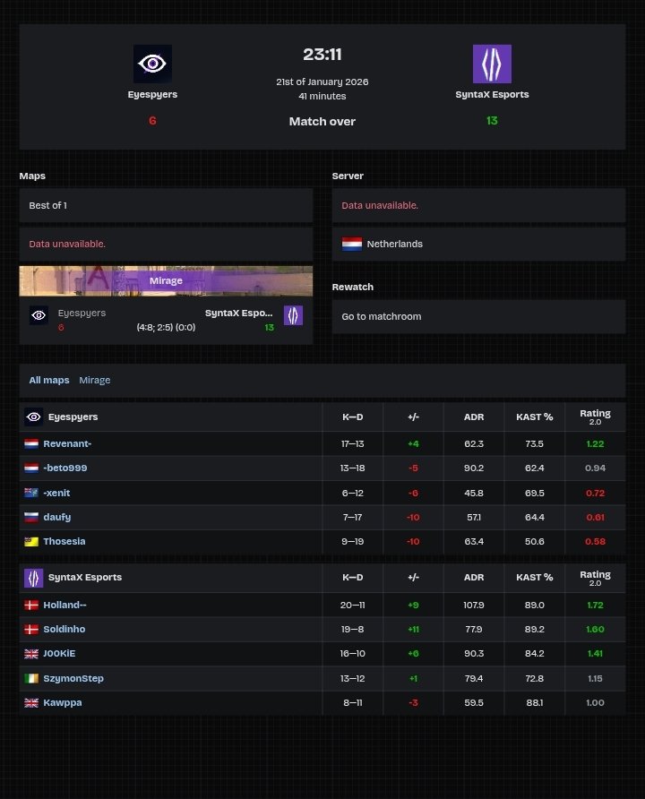 ℹ️Yeni oyuncumuz Hüseyin Efe "daufy" Darçın'ın yer aldığı ilk maçında müsabakadan mağlup ayrılıyoruz.

NT takım. Haftaya daha güçlü döneceğiz.

#AllEyesOn