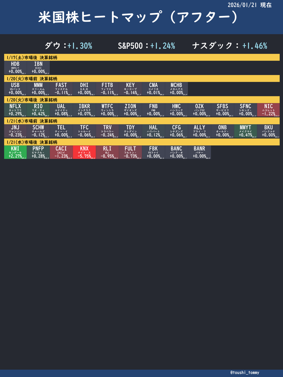 米国株(アフター) 決算銘柄 上位: $KMI +2.3%, $MMYT +0.5%, $RIO +0.4%, $NFLX +0.3%, $PNFP  +0.3%, $HAL +0.1%, $UAL +0.1%, $IBKR +0.1%, $CFG +0.1%, $CMA +0.0% 下位: $KNX  -5.8%, $CACI -1.2%, $NIC -1.2%, $RLI -0.9%, $FULT -0.7%, $TRV -0.2%, $JNJ  -0.2%, $KEY ...