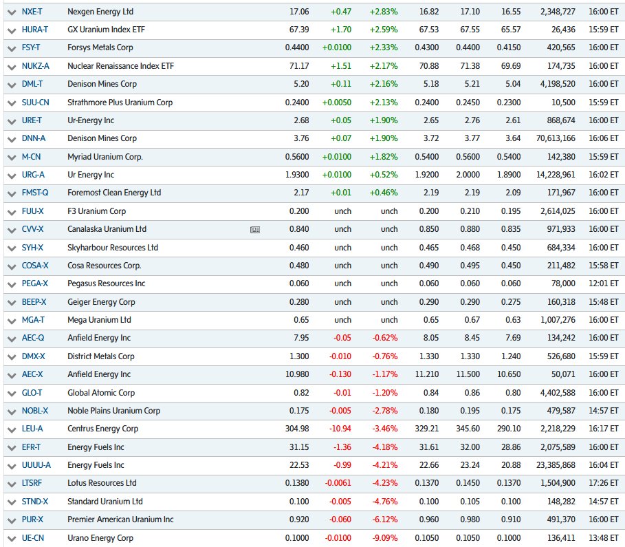 quakes99's tweet image. ⚡️Today was another solid day for #Uranium #mining #stocks💪📈⚛️⛏️ on strong upward momentum↗️ in week 3 of the U sector's 2026 New Year's rally🥳 as the #Nuclear fuel demand outlook surges⤴️🛢️☢️🛒 and supply deficit widens↕️🗜️ as Spot #U3O8 climbs to 18-month highs💲🪜🦵🤠🐂🌊🏄