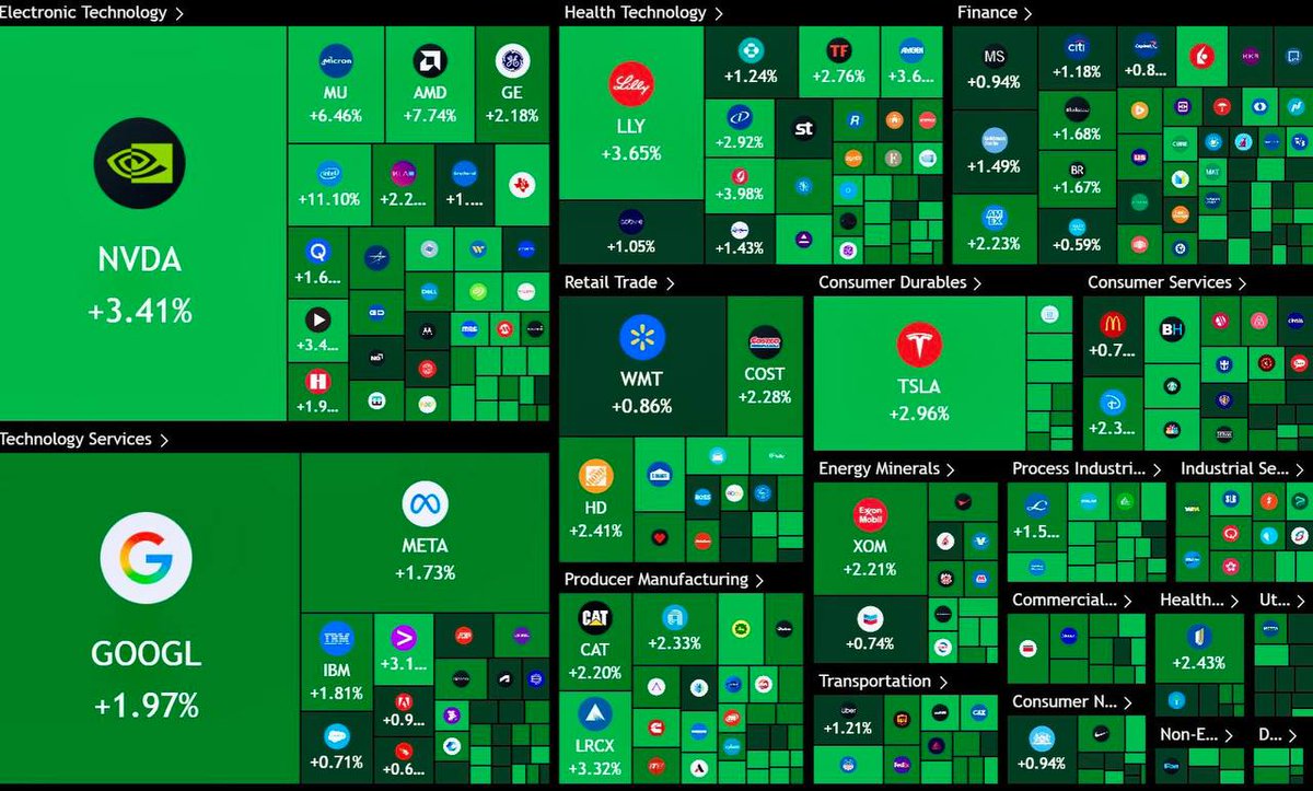 بعد الغاء التعريفات الجمركية 
زادت قيمة السوق الأمريكي 800 مليار دولار

#NVDA #AUD #appl #Meta #TSLA