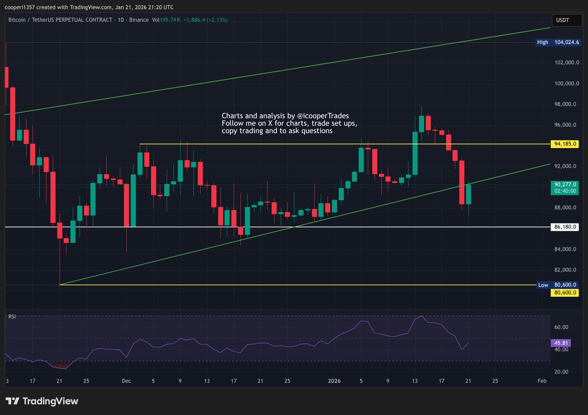 Bitcoin rallied in the last few hours along with the #stockmarket after  Trump backtracked on tariffs against EU countries. The green line remains  important and I am watching to see if it