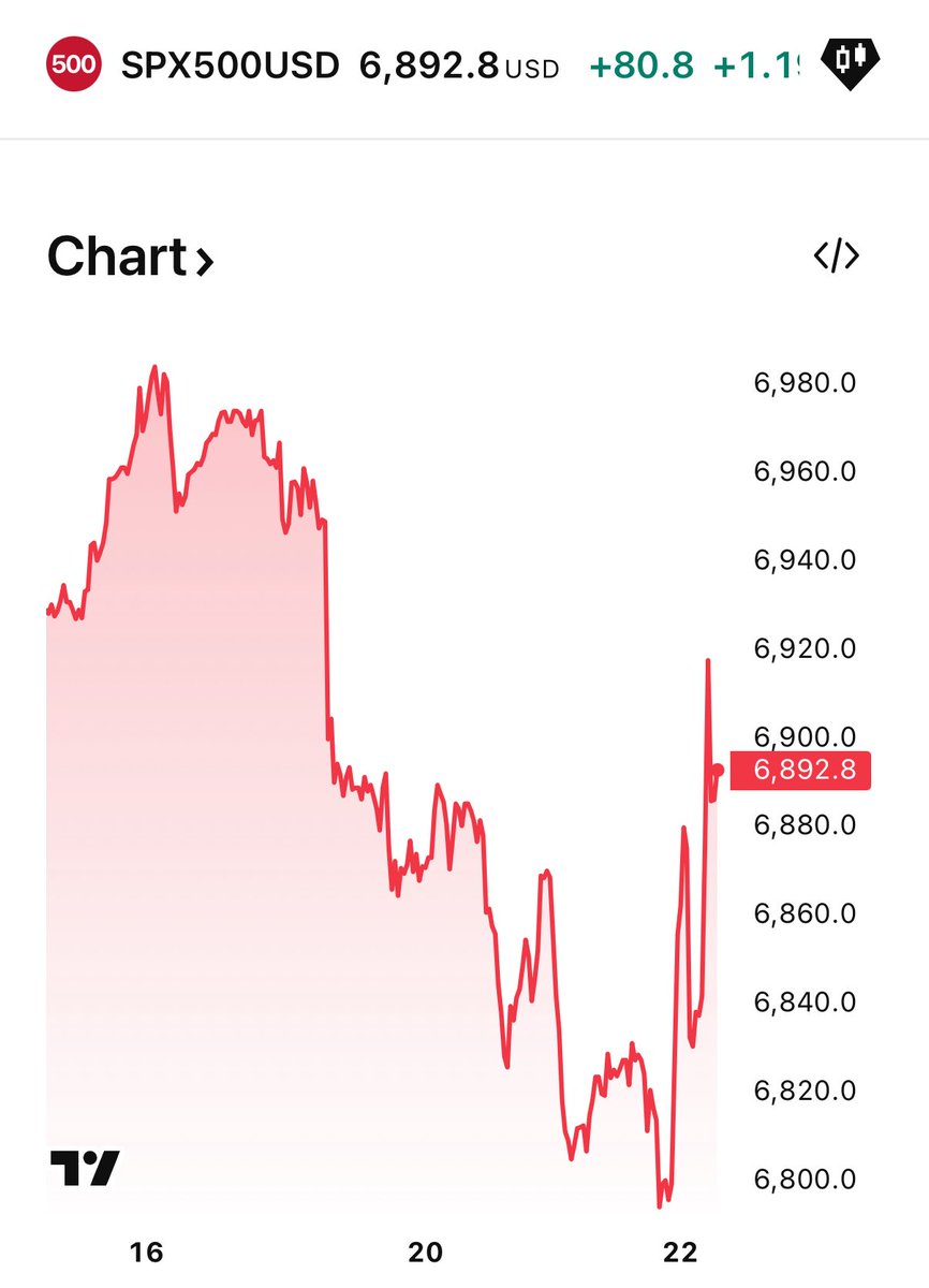 投資で資産を増やしたいなら絶対これ。 先ずトランプは株式市場をよく見てる。  自身の発言や行動で、地政学リスクが増して株安になった際に、必ずそれを解決する発言や行動を取ってる。 つまりトランプ が在任中である限りは、株安時に買い増しすれば、資産が倍増する ...