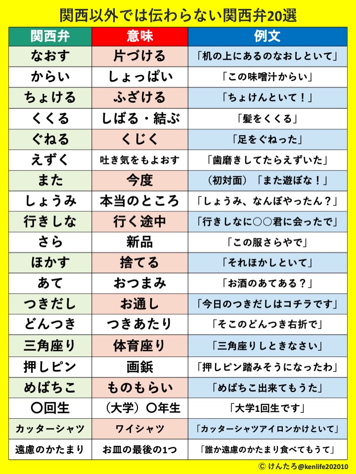 kenlife202010's tweet image. 関西以外（特に関東）では伝わらない関西弁をまとめました。詳しくはリプ欄↓