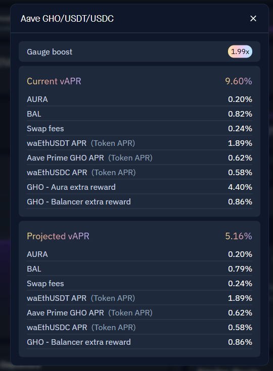 Sure.  

While the Balv3 GHO/USDT/USDC pool is only yielding 4.7-5.5%, the Autopool system goes a step further and takes Aura's additional 4.4% in rewards for depositors (+ some $TOKE sprinkled on top). 

Autopools are designed to rebalance you to the optimal destination.