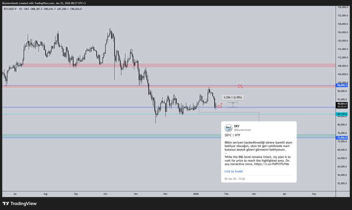 $BTC | HTF - Update Şahsen 92.5 seviyesinde bir tepki görünce bir long işlem denedim lakin stop oldum, fiyat analiz serisinde ilk beklediğimiz 88.7-88 bandından ilk tepkisini aldı.

Mavi kutu korunduğu sürece bir sorun yok benim nezdimde, ama gelişi güçlü olduğu için dikkatli
