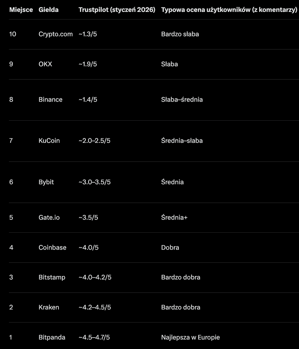 Giełdy Jest wiele giełd crypto, każda się dwoi i troi, a to bonusy, a to  nagrody, a to najlepsze fee dla współpracujących za największy wolumen  obrotowy (a oni dają nagrody dla swoich