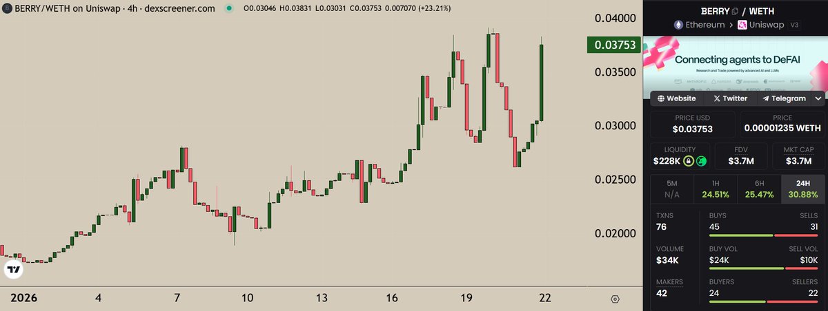There is no doubt that $BERRY will lead the ETH on-chain run.

Because it is a frontrunner in AI meta and a safe bet, considering the team has been building for 1.5 years.

Also, they are doxxed, and the token has 0/0 tax.

$BERRY has all the ingredients.