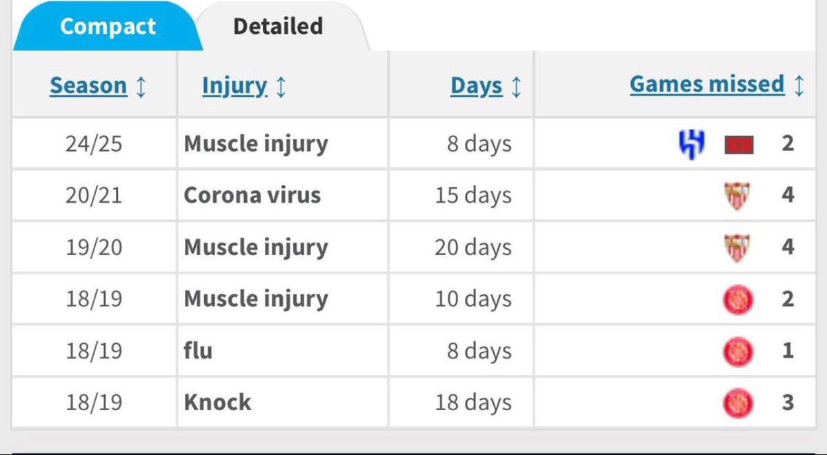 jh_8r's tweet image. أخر اصابة لـ ياسين بونو قبل الهلال
كانت فايروس كورونا في عام 2020

“ ما شاء الله تبارك الرحمن 💙“
