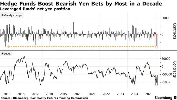 techconcatalina's tweet image. ⚠️ATENCIÓN⚠️

JAPÓN: EL RIESGO GLOBAL QUE POCOS VEN

🩸Los FONDOS DE COBERTURA están aumentando sus posiciones APALANCADAS a la BAJA sobre el yen (puede salir MUY MAL)

¿Qué está pasando en Japón y cómo afecta a #Bitcoin⁉️

🔻Los fondos apalancados aumentaron sus posiciones a la…