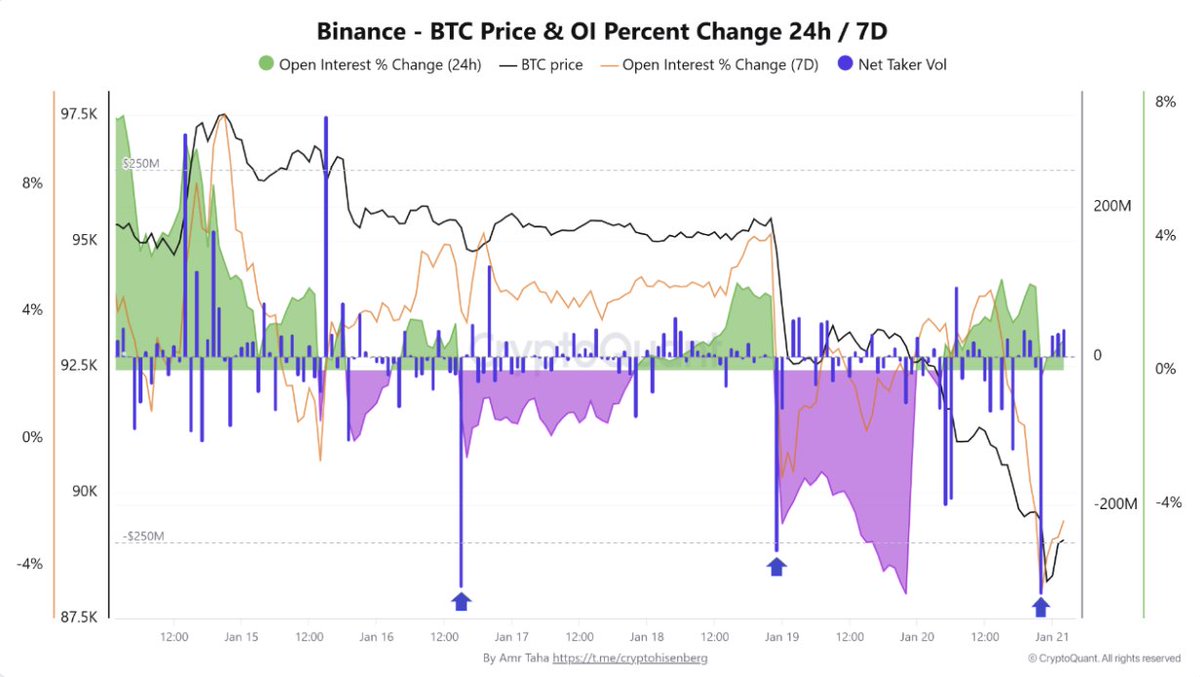 比特币遭遇抛售警报：币安衍生品负净taker量与超4亿美元巨鲸存款暗示分发风险加剧