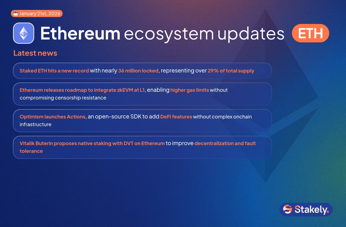 Weekly report: @ethereum 🗞️ 🔹 $ETH staking hits a new ATH: ~36M $ETH  staked, over 29% of supply 🔹 Ethereum shares its roadmap to bring zkEVM to  L1 🔹 @Optimism launches Actions,