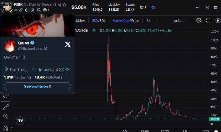 This trader <a href="/MissionGains/">Gains</a> launched and rugged a coin larping as the real "NO RISK NO FERRARI" kid and tried scamming <a href="/JamesWynnReal/">James Wynn</a> out of a 100k.