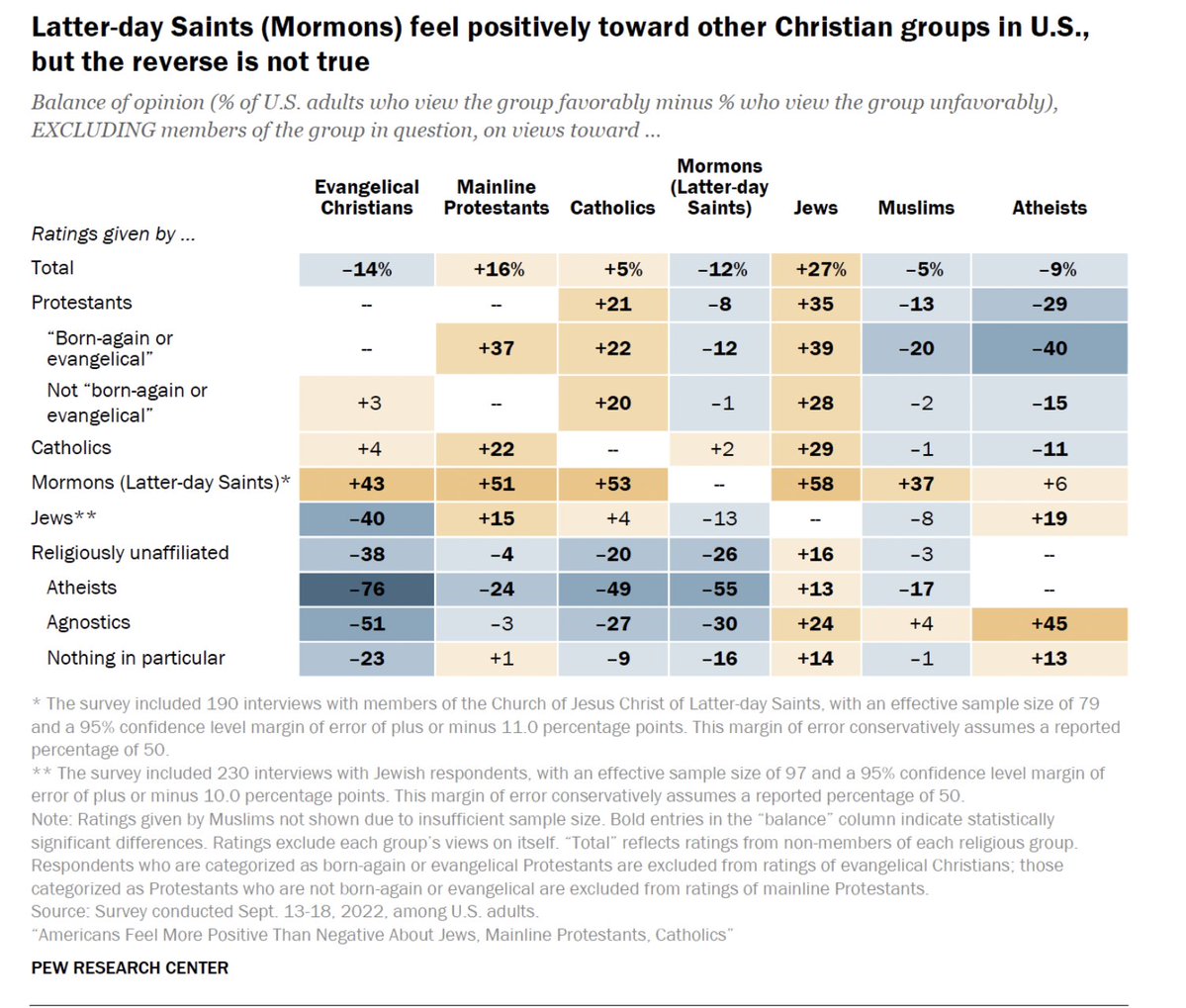 JohnHolbein1's tweet image. A reminder that Mormons have a strong affinity for other religions, but that affinity is not reciprocated.