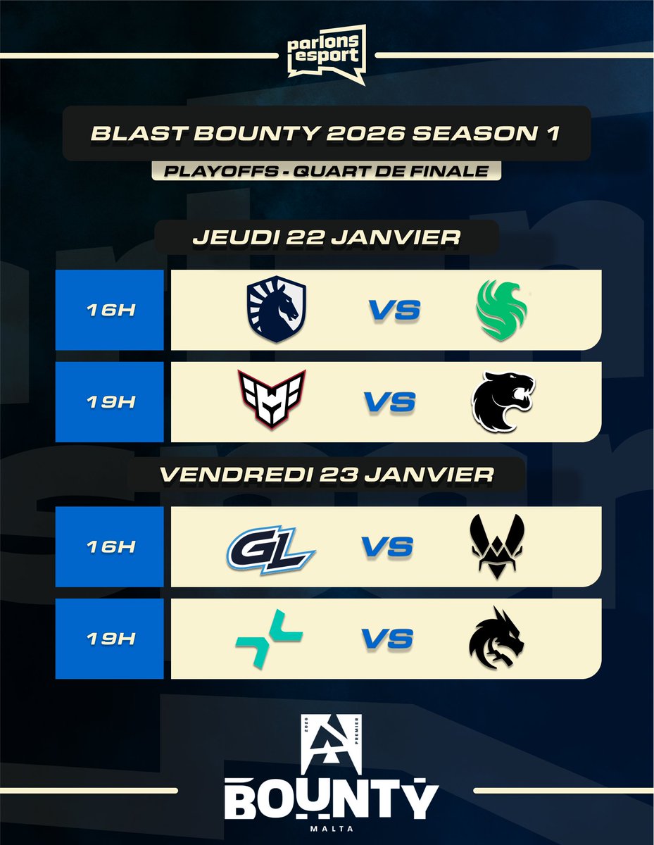 🔵 I BLAST Bounty S1 🇲🇹 : Playoffs

🗓️ Les affiches des quarts de finale :

⚔️ Match 1 : <a href="/TeamLiquidCS/">Team Liquid CS</a> 🌍 vs <a href="/TeamFalconsGG/">Team Falcons</a> 🇪🇺

⚔️ Match 2 : <a href="/heroicgg/">HEROIC</a> 🇪🇺 vs <a href="/FURIA/">FURIA</a> 🇧🇷

⚔️ Match 3 : <a href="/GamerLegion/">GamerLegion</a> 🇪🇺 vs <a href="/TeamVitalityCS/">Team Vitality CS</a> 🇪🇺

⚔️ Match 4 : <a href="/parivisiongg/">PARIVISION</a> 🇷🇺 vs <a href="/Team__Spirit/">Team Spirit CS2</a> 🇷🇺
