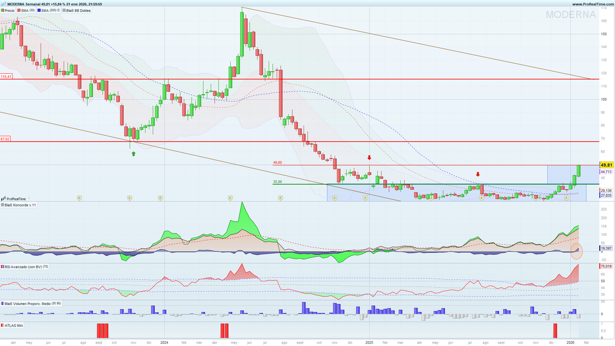 Bolsacarlosmari's tweet image. #Moderna como venía comentando estos días, explotando (-15,8%) y con margen para subir. Velas semanales.