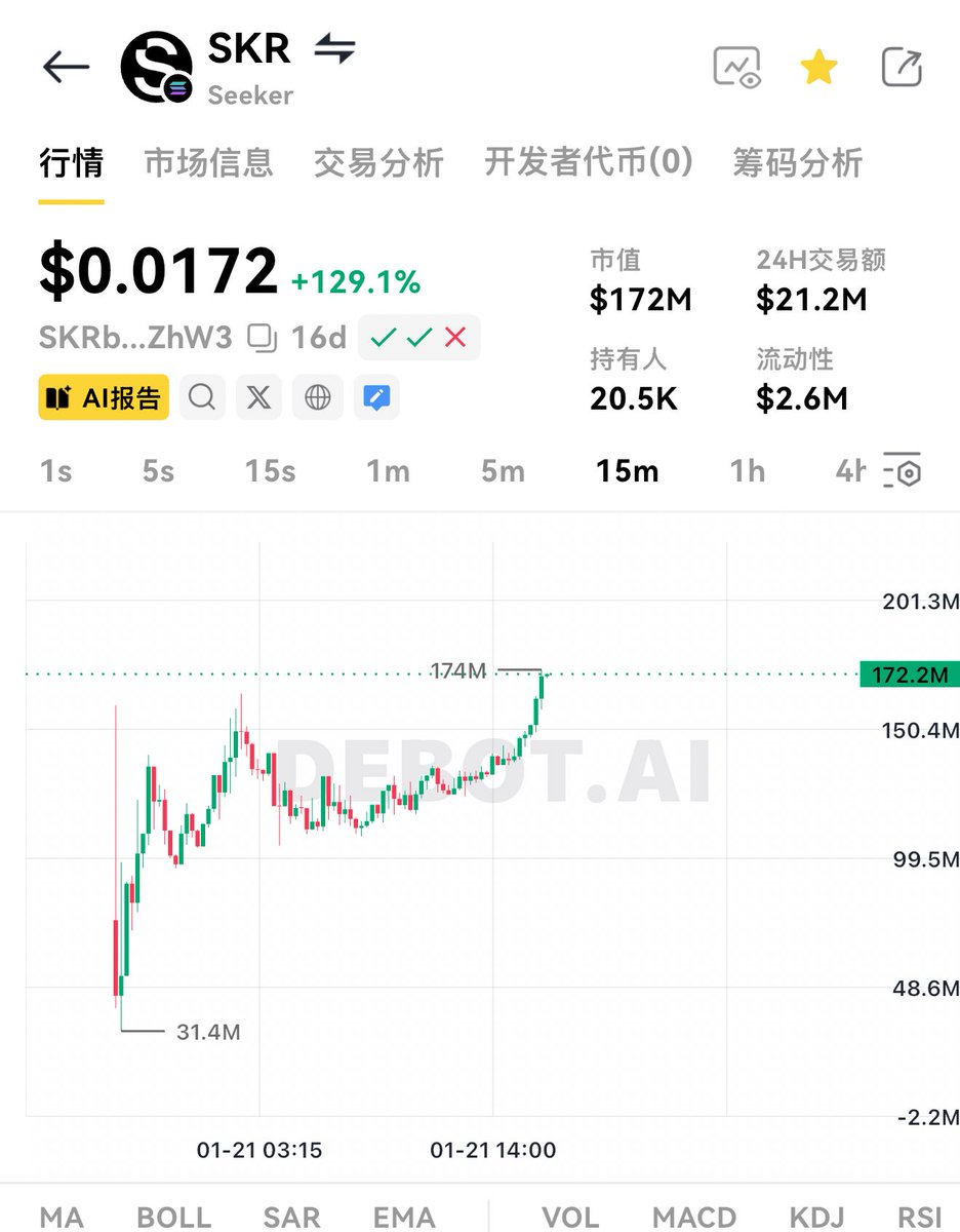 NemyNot's tweet image. 这 $SKR 也走的很稳当，这两天沉浸于bsc战壕，只把该领的份额领了然后质押了，没有额外多买有点可惜