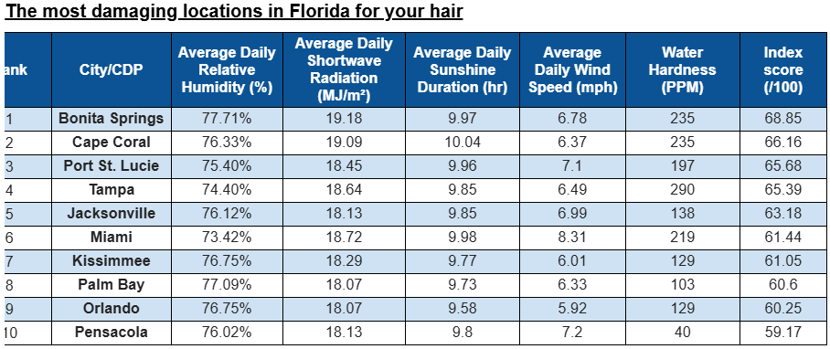 MikeFirstAlert's tweet image. #firstalertwx bad hair day? from: drterziler.com - 501 US cities and CDPs (Census Designated Places) were analyzed to determine which areas are the most damaging for your hair. 👩‍🦱