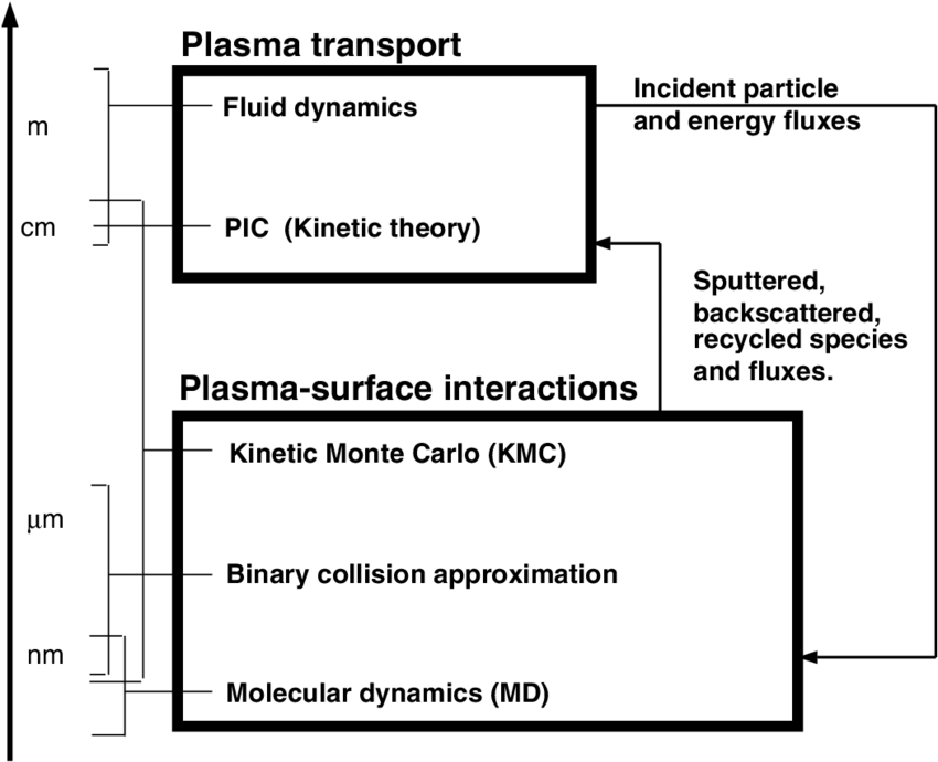 Good article on Modeling Plasma.

Plasma–wall interaction: a multiscaleproblem.

researchgate.net/publication/22…