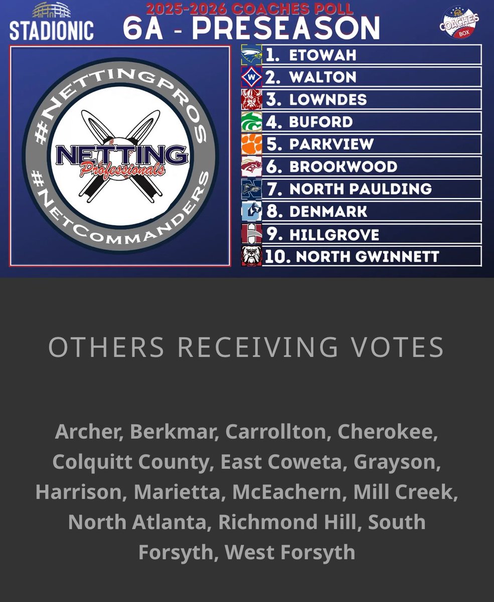 GA_6A_Region5's tweet image. No surprise.  Region 5 at #1, #2, #7, and Cherokee + Marietta also getting votes.  #PlayBall  Good luck to the players and coaches as tryouts wrap up this week.