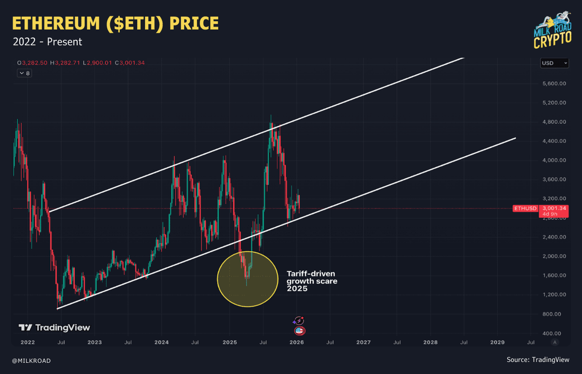 Ethereum is trading around $3,000, hovering just above the lower boundary  of its long term rising structure. This zone has acted as a stress test for  $ETH throughout the cycle. When price