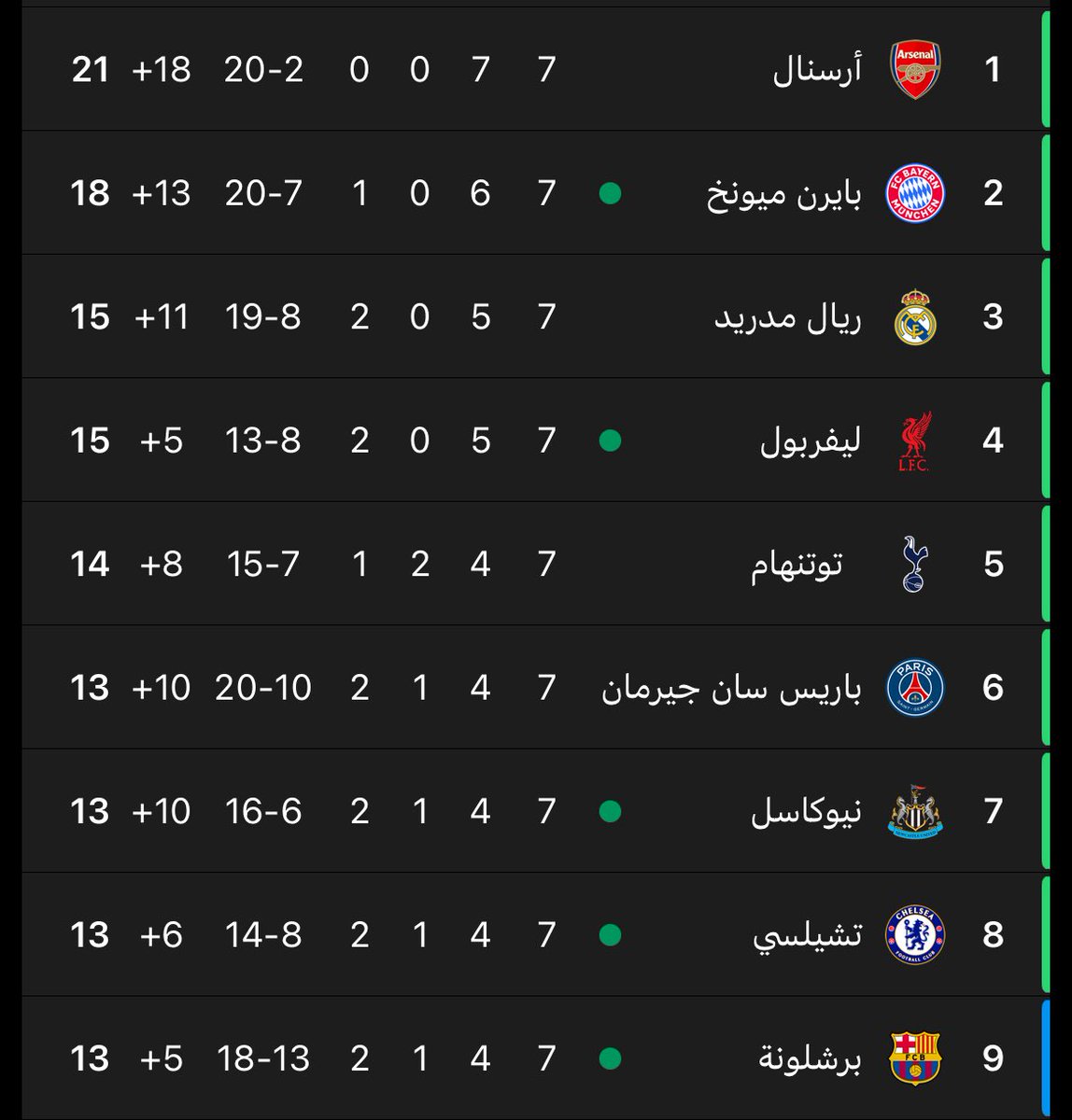 cu2le's tweet image. الجوله الجاية سهله لكل التوب 8 ماعدا باريس و نيوكاسل الي بيتواجهون اي نتيجه تجي راح تكون بصالحنا و برضوا تشلسي ضد نابولي ممكن يتعثرون

التأهل المباشر شبه مضمون نحتاج فوز المباراة الجايه ولو مع نتيجة بتكون افضل