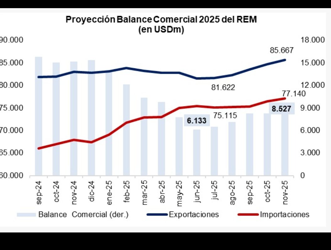 El superavit comercial de 2025 fue mucho mejor al esperado

Hace 6 meses se esperaba usd6000m y fue el doble
