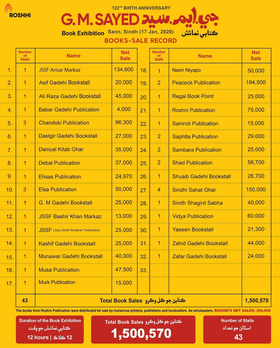 The details of book sales during the 122nd birth anniversary of Saen GM Syed were gathered from multiple publishers, printers and bookstalls. This year's total sales amounted to approximately 15 lakhs within just 12 hours, despite the imposition of Section 144. 
1/2