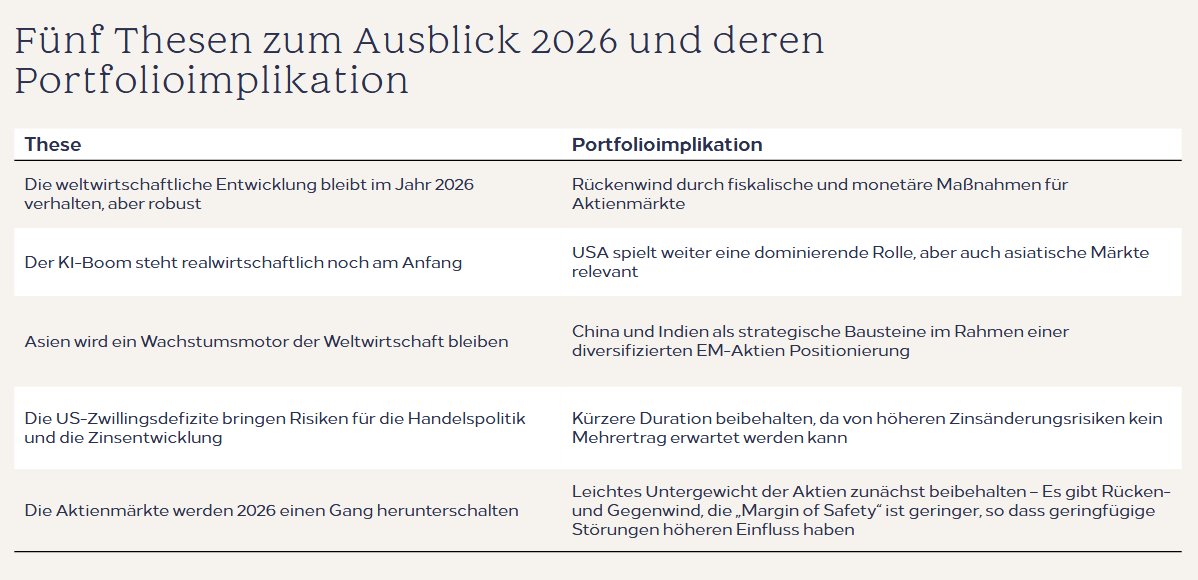 Boersenradar's tweet photo. Der Vermögensverwalter HQ Trust ist für den #Aktienmarkt 2026 verhalten optimistisch gestimmt. Der Rückenwind lasse nach und die #Börsen dürften  "einen Gang herunterschalten". Erträge dürften im mittleren einstelligen %-Bereich liegen.
@JochenMoersch 
➡️ https://t.co/3uWC0Eaaix https://t.co/yOWAihhiiM