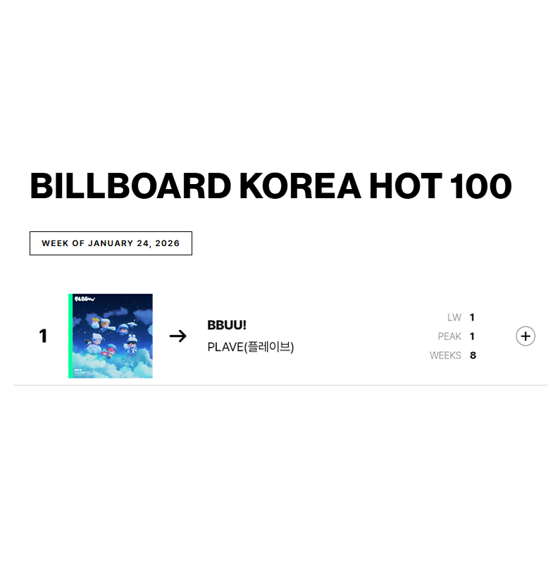 *

빌보드 코리아 HOT 100
6주 연속

1위.  BBUU!  -  PLAVE   ♡

ㅡ
🔗billboard.co.kr/charts/billboa…

#플레이브