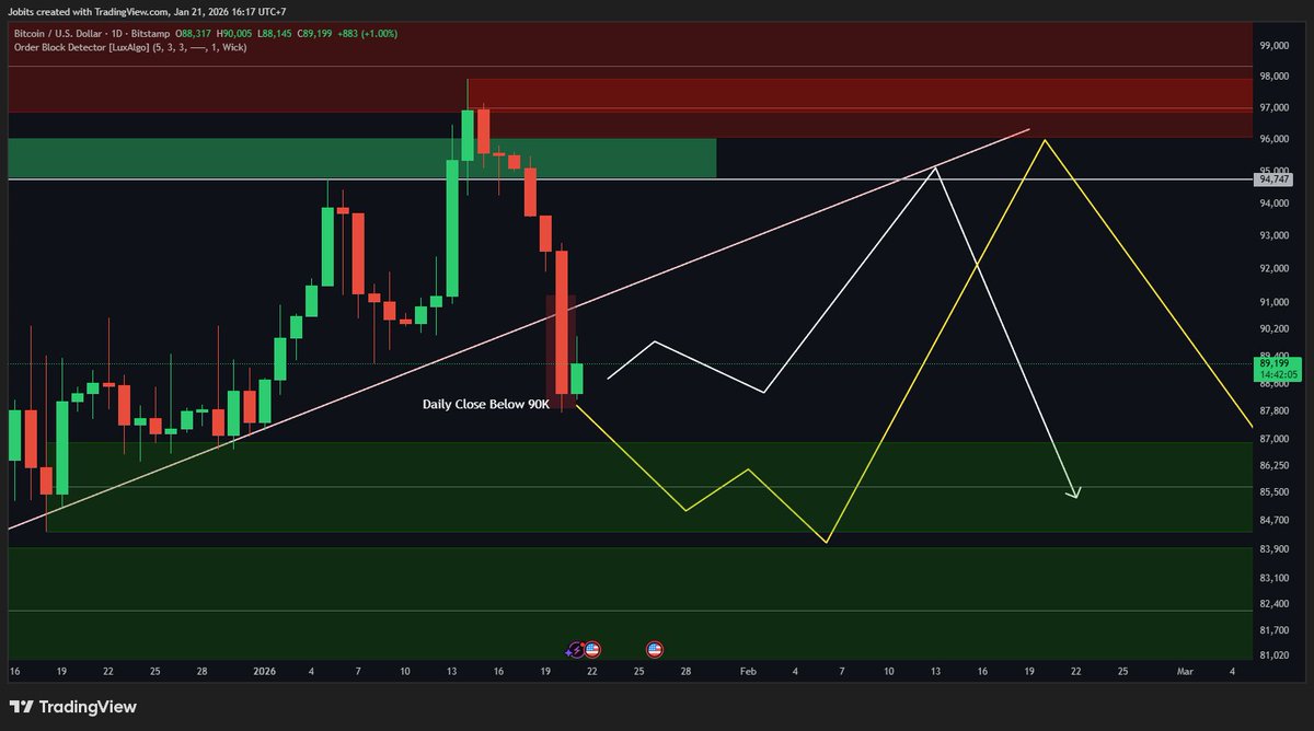 Jobits_'s tweet image. 📸BTC Finally trade at 89k again after daily close at below 90k📉

👇Whats the next move on btc?👇

First Scenario : BTC will immidietly test the trendline at 95k  
Second Scenario : BTC will sweep the Order block at 85-87K then go up

#BTC #Crypto #bitcoin #Cryptosignals