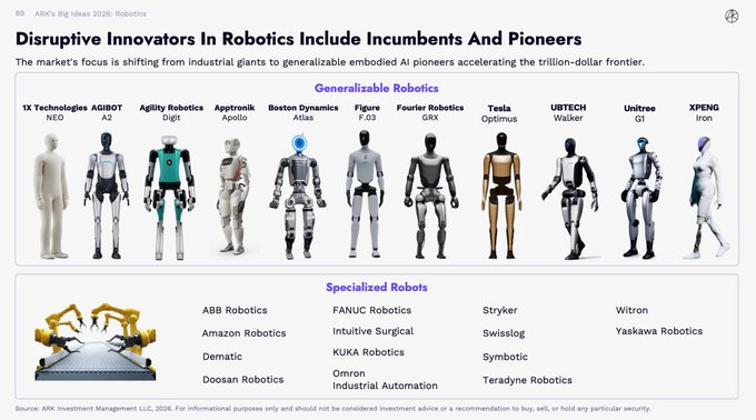 StockSavvyShay's tweet image. THE HUMANOID ROBOT LANDSCAPE IN 2026

1. $PLTR &amp;amp; $PATH are the traffic controllers for the whole fleet while $NVDA, $AVGO &amp;amp; $QCOM are the engines &amp;amp; nervous system that let the robots sense and act.

2. $AVAV, $ONDS, $RCAT &amp;amp; $UMAC are building the UAV drone fleets that feed into…